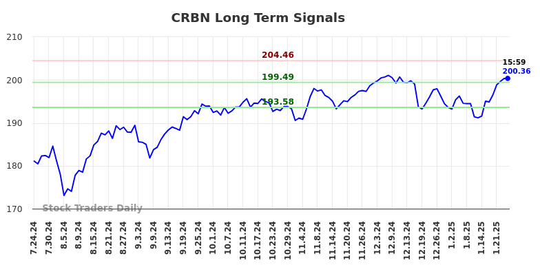 CRBN Long Term Analysis for January 24 2025