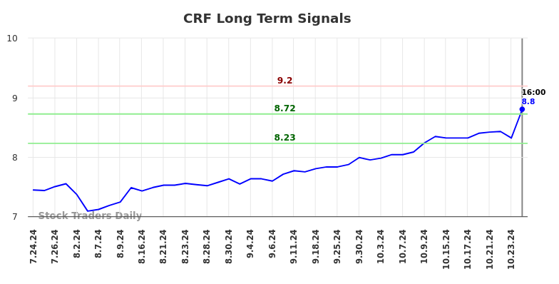 CRF Long Term Analysis for January 24 2025