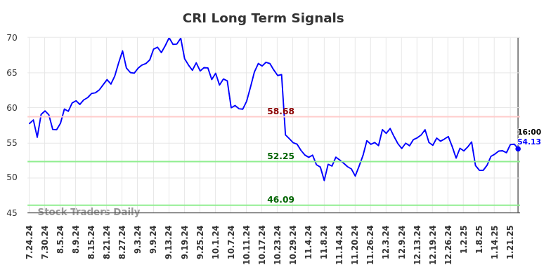 CRI Long Term Analysis for January 24 2025