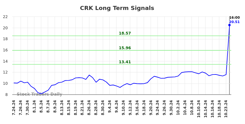 CRK Long Term Analysis for January 24 2025