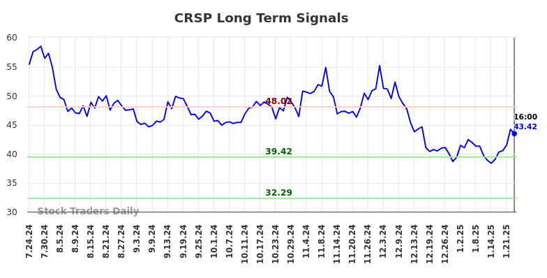 CRSP Long Term Analysis for January 24 2025