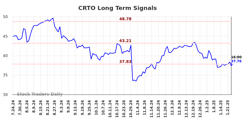 CRTO Long Term Analysis for January 24 2025