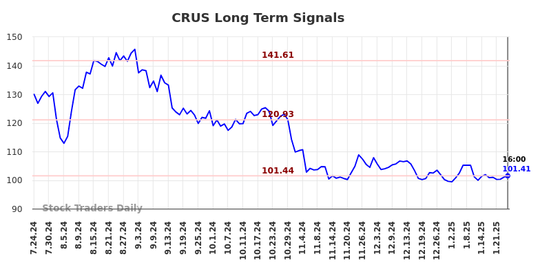 CRUS Long Term Analysis for January 24 2025