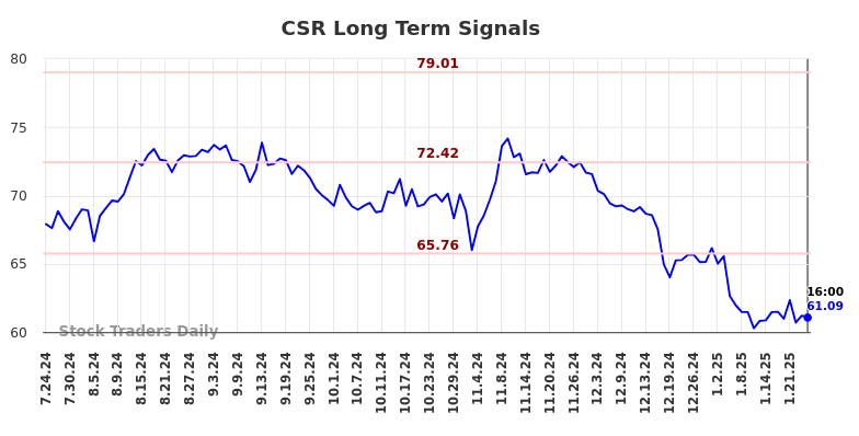 CSR Long Term Analysis for January 24 2025