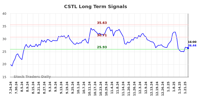 CSTL Long Term Analysis for January 24 2025