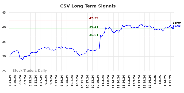 CSV Long Term Analysis for January 24 2025