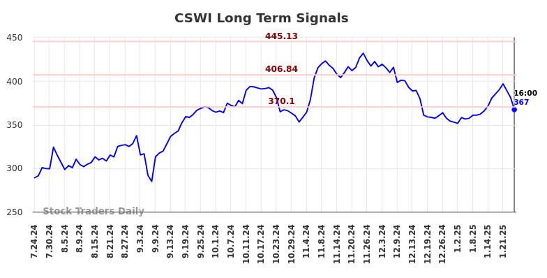 CSWI Long Term Analysis for January 24 2025