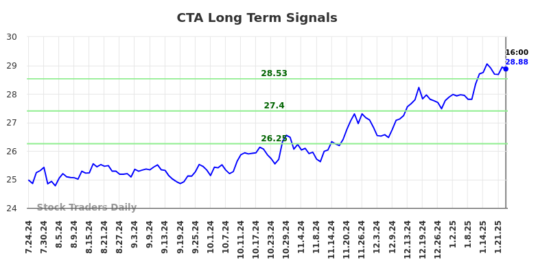 CTA Long Term Analysis for January 24 2025