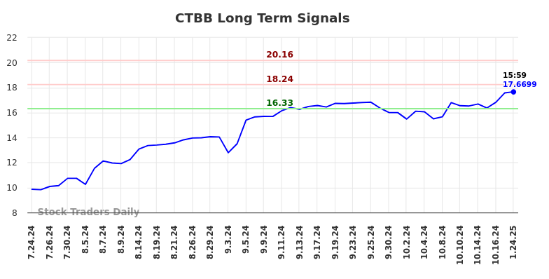 CTBB Long Term Analysis for January 24 2025