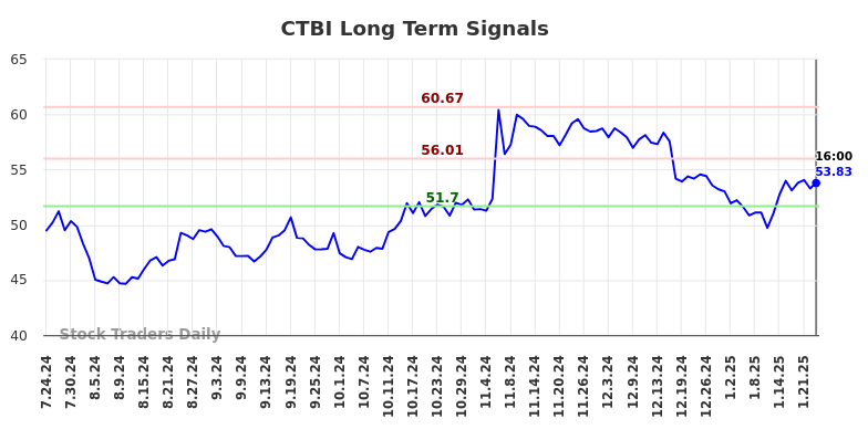 CTBI Long Term Analysis for January 24 2025