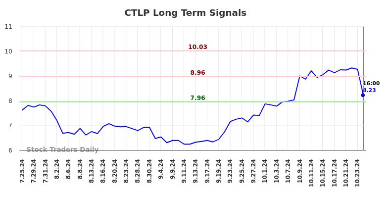 CTLP Long Term Analysis for January 24 2025