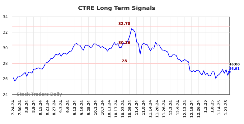 CTRE Long Term Analysis for January 24 2025