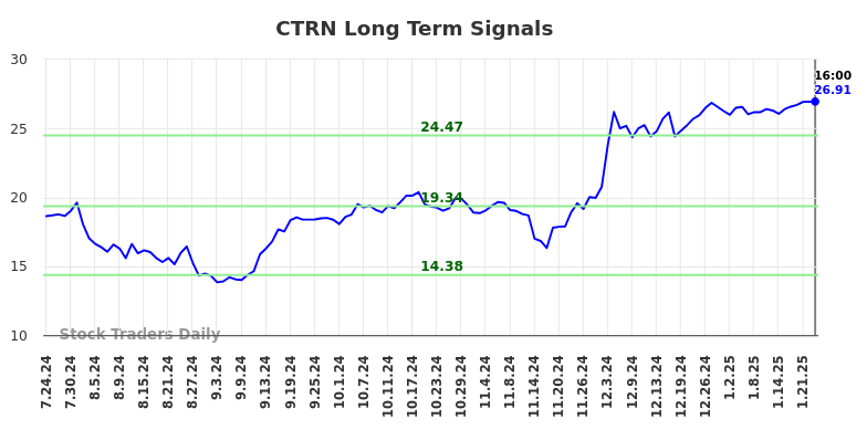 CTRN Long Term Analysis for January 24 2025 CTRN Long Term Analysis for January 24 2025