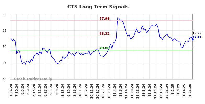 CTS Long Term Analysis for January 24 2025