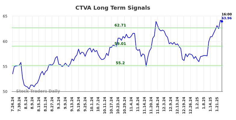 CTVA Long Term Analysis for January 24 2025