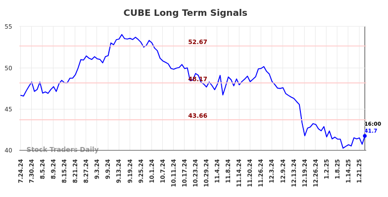 CUBE Long Term Analysis for January 24 2025