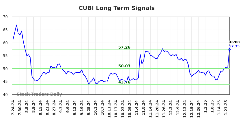 Learn to Evaluate (CUBI) using the Charts