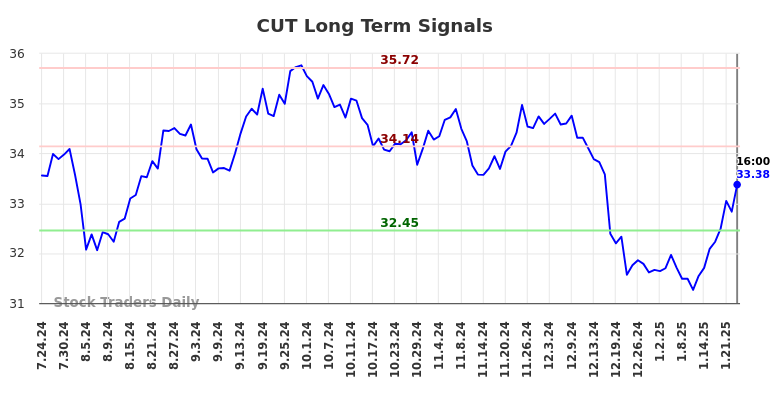 CUT Long Term Analysis for January 24 2025