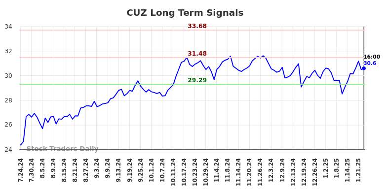 CUZ Long Term Analysis for January 24 2025