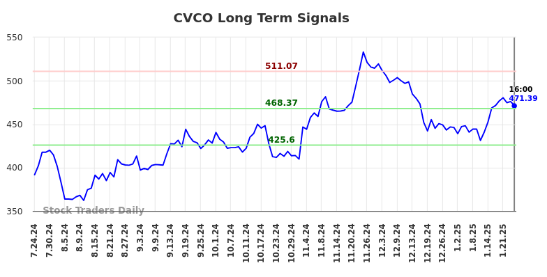 CVCO Long Term Analysis for January 24 2025 CVCO Long Term Analysis for January 24 2025