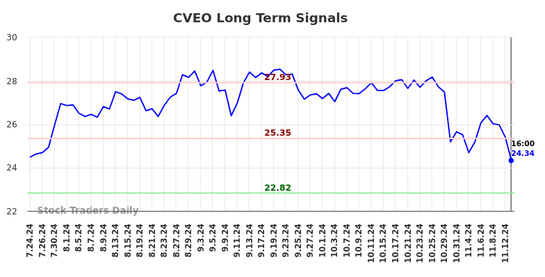 CVEO Long Term Analysis for January 24 2025