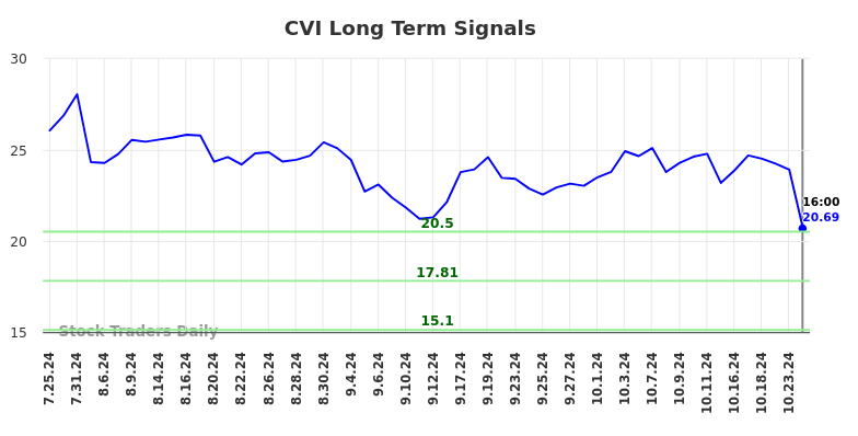 CVI Long Term Analysis for January 24 2025