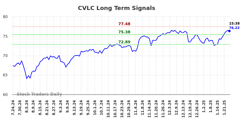 CVLC Long Term Analysis for January 24 2025