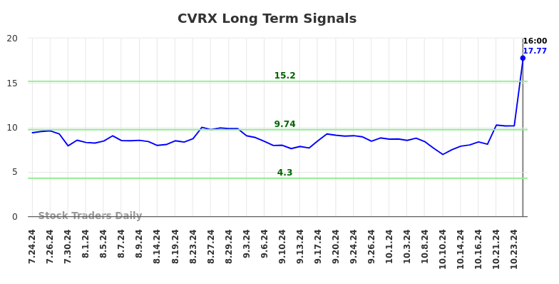 CVRX Long Term Analysis for January 24 2025