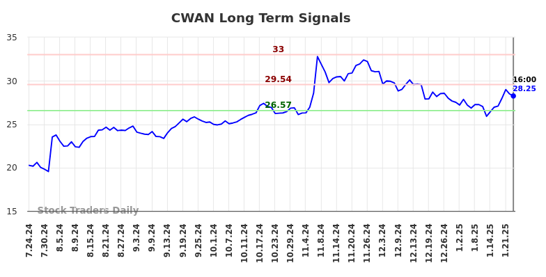 CWAN Long Term Analysis for January 24 2025