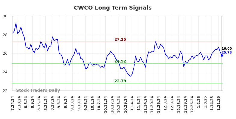 CWCO Long Term Analysis for January 24 2025