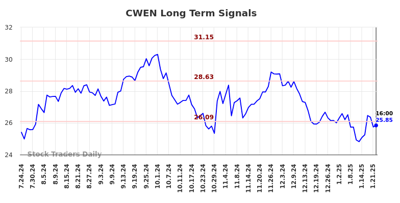 CWEN Long Term Analysis for January 24 2025