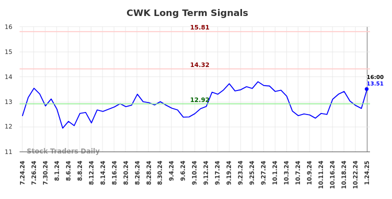 CWK Long Term Analysis for January 24 2025