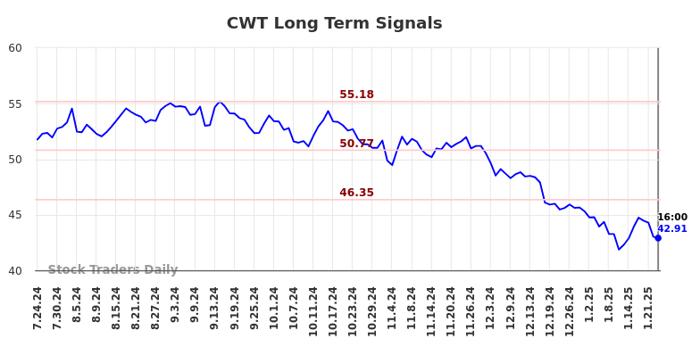 CWT Long Term Analysis for January 24 2025