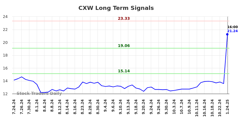 CXW Long Term Analysis for January 25 2025