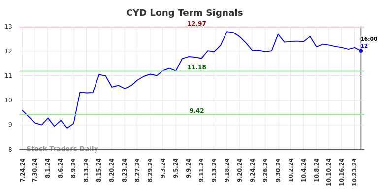 CYD Long Term Analysis for January 25 2025