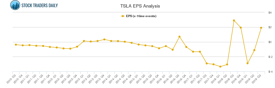 TSLA EPS Analysis