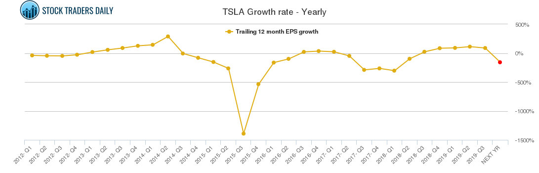TSLA Growth rate - Yearly