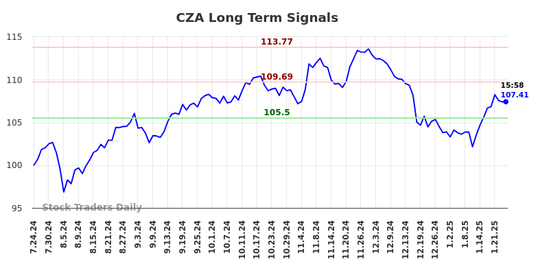 CZA Long Term Analysis for January 25 2025