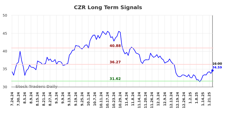 CZR Long Term Analysis for January 25 2025