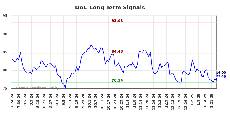 DAC Long Term Analysis for January 25 2025