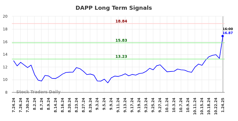 DAPP Long Term Analysis for January 25 2025