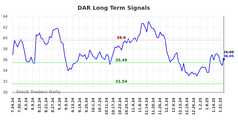 DAR Long Term Analysis for January 25 2025