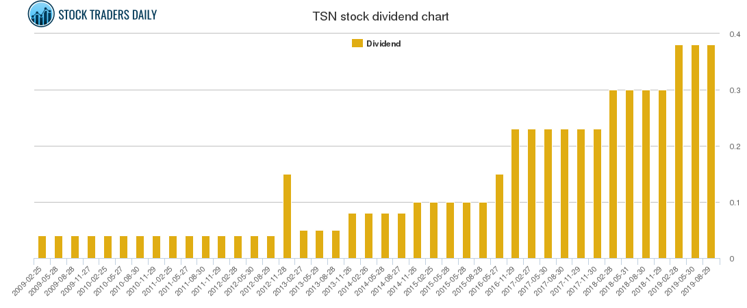 TSN Dividend Chart