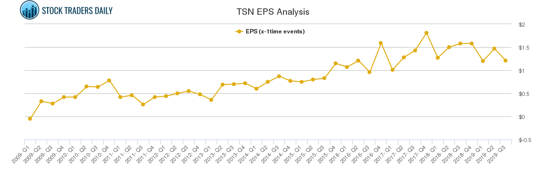 TSN EPS Analysis