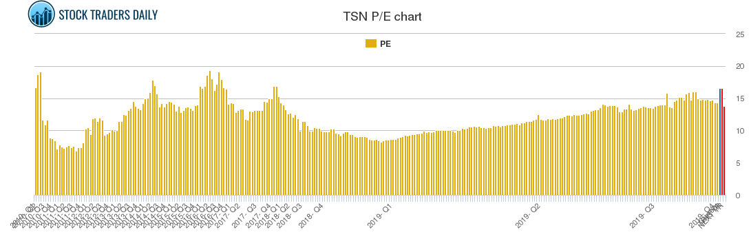 TSN PE chart