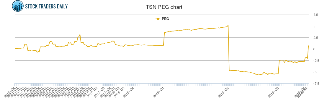 TSN PEG chart