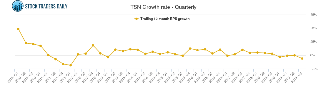 TSN Growth rate - Quarterly