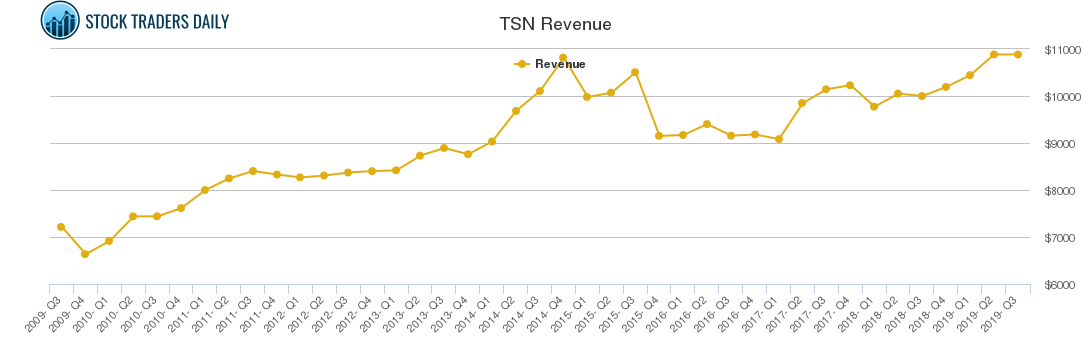 TSN Revenue chart