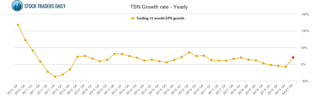 TSN Growth rate - Yearly