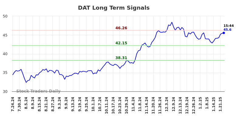 DAT Long Term Analysis for January 25 2025